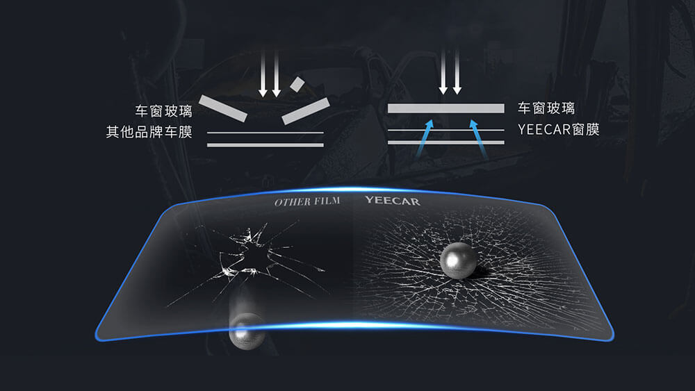 YEECAR 5G光学膜优势——纳米涂层 安全防爆