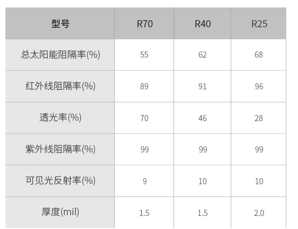 YEECAR汽车隔热膜  R系列