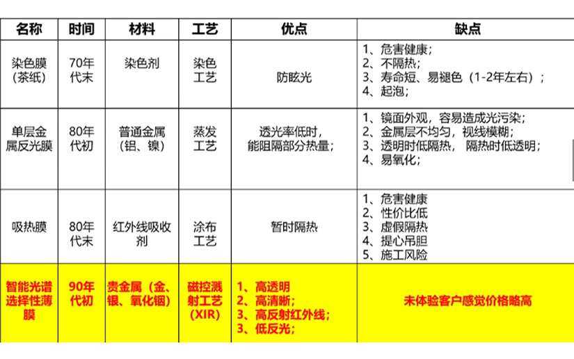 汽车玻璃膜分类