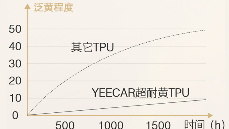 同强度紫外线下的黄变程度YEECAR与其他车衣对比