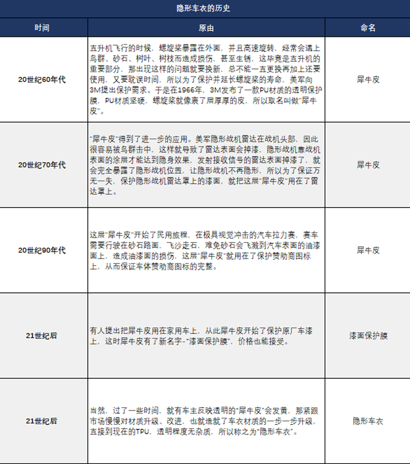 隐形车衣历史
