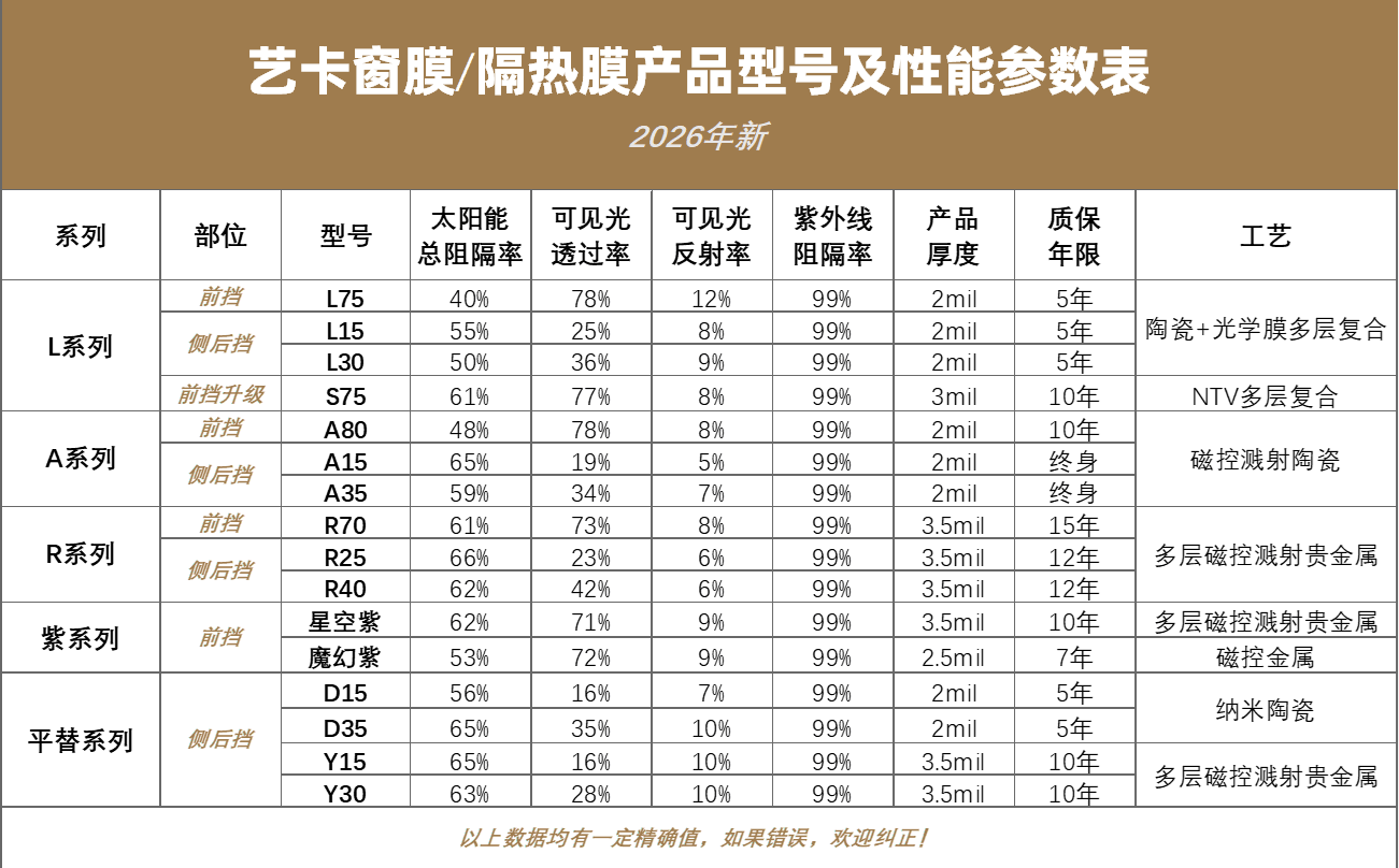 艺卡太阳膜/隔热膜5大系列简介！